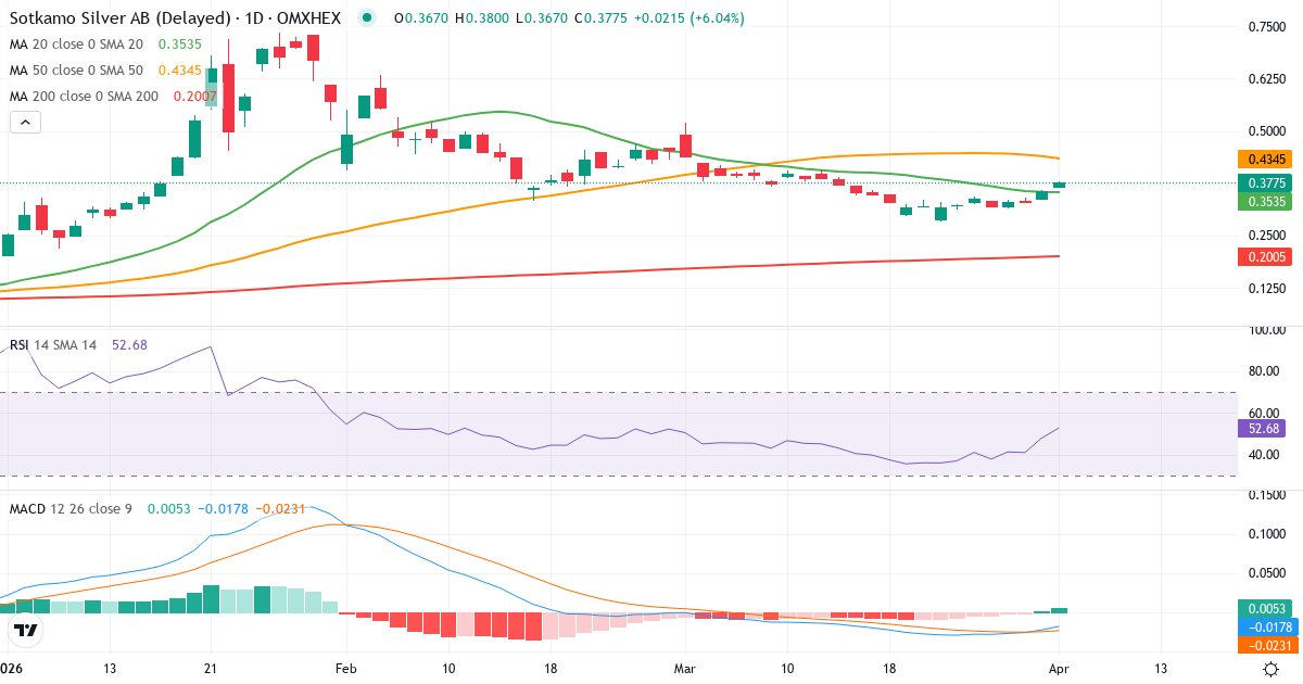 Technische Analyse von Sotkamo Silver (SOSI1.HE) – RSI 48, MACD negativ (bärisch), tägliche Candlestick-Grafik April 2026