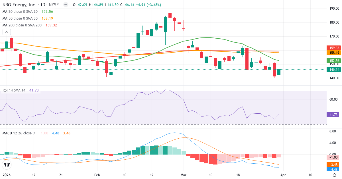 Teknisk analyse av NRG Energy (NRG.US) – RSI 42, MACD negativ (bearish), daglig candlestick-graf april 2026