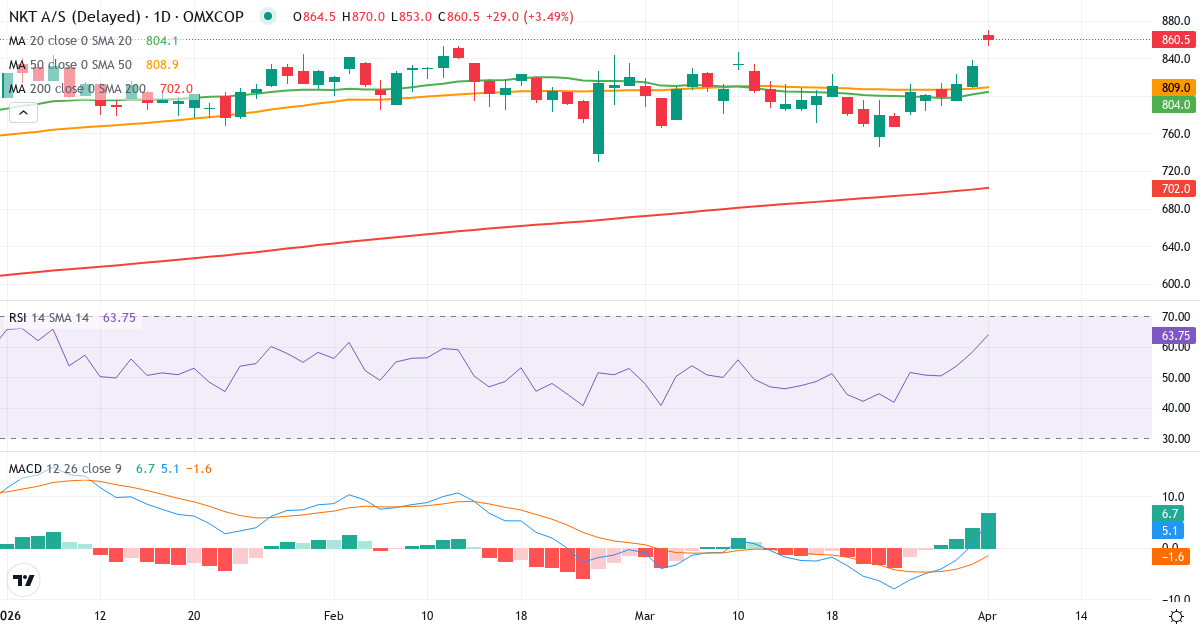 Technische Analyse von NKT (NKT.CO) – RSI 58, MACD positiv (bullisch), tägliche Candlestick-Grafik April 2026