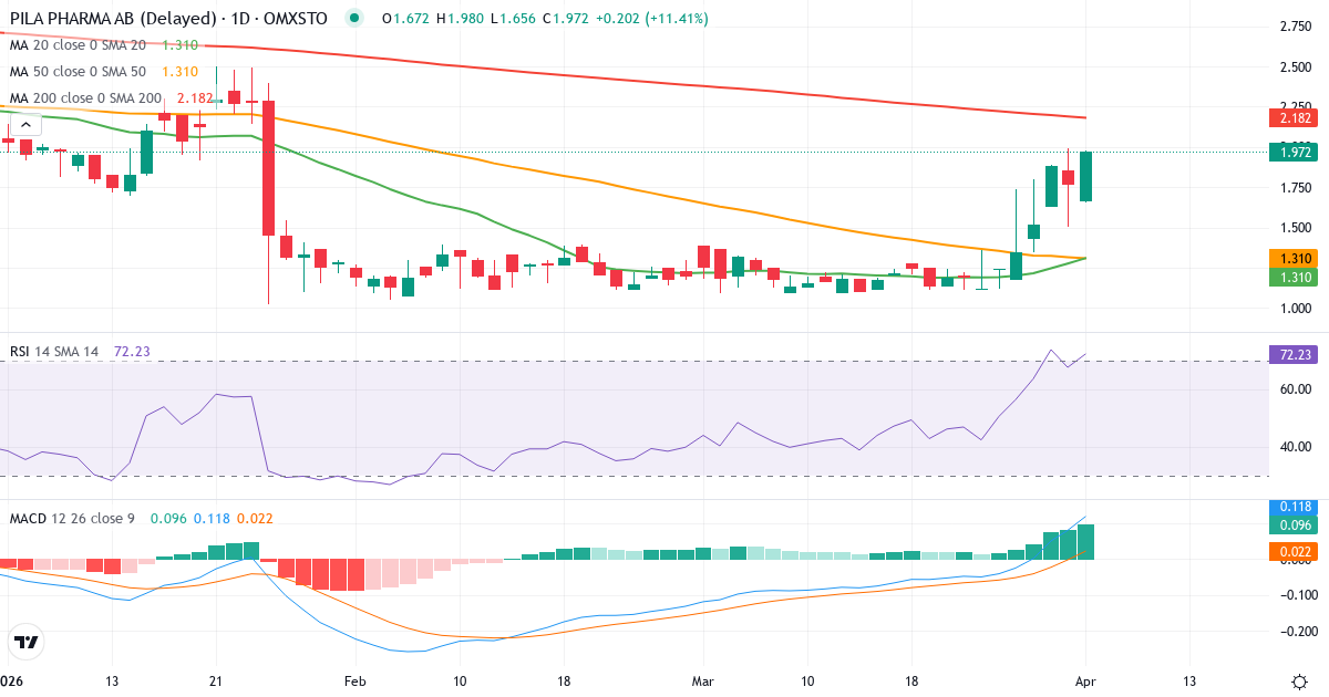 Teknisk analyse av Pila Pharma (PILA.ST) – RSI 68, MACD positiv (bullish), daglig candlestick-graf april 2026