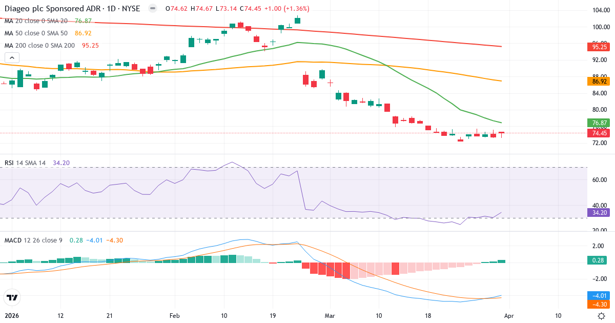 Technische Analyse von Diageo (DEO.US) – RSI 34, MACD negativ (bärisch), tägliche Candlestick-Grafik April 2026