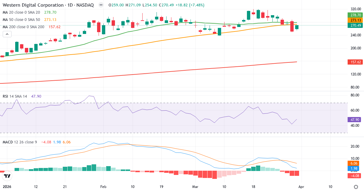 Technische Analyse von Western Digital (WDC.US) – RSI 48, MACD positiv (bullisch), tägliche Candlestick-Grafik April 2026