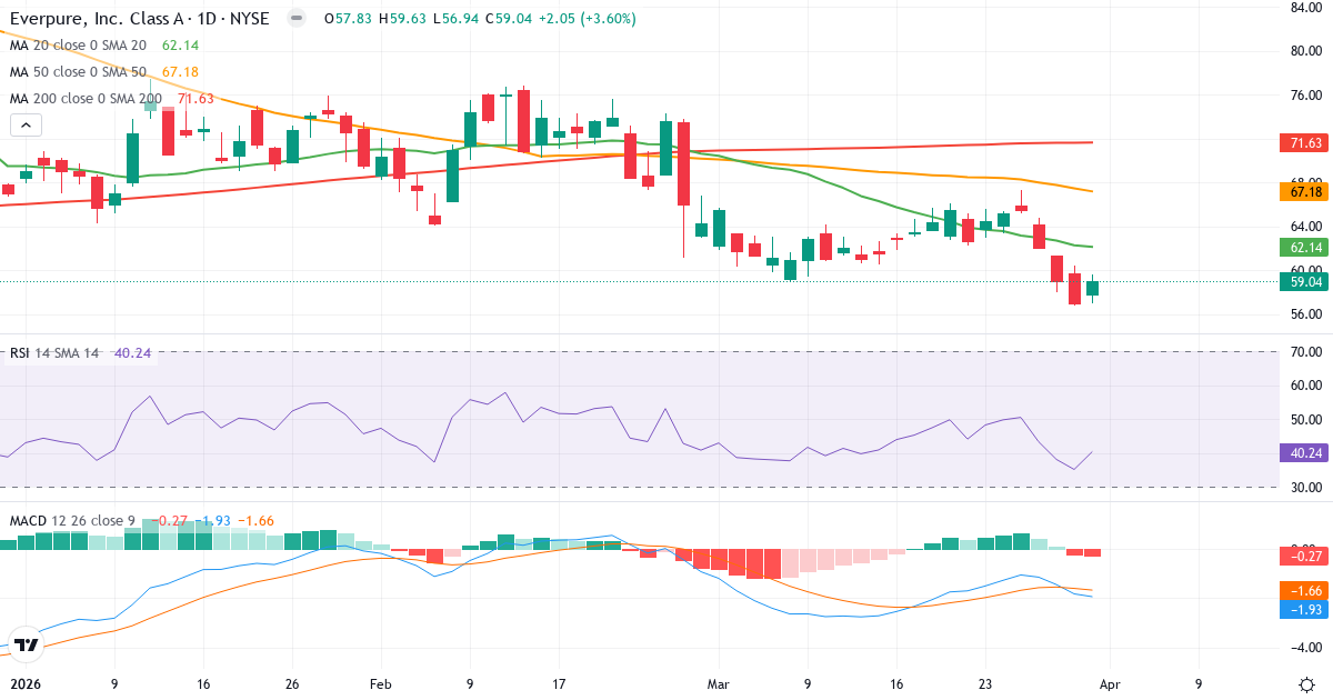 Technische Analyse von Pure Storage (PSTG.US) – RSI 40, MACD negativ (bärisch), tägliche Candlestick-Grafik April 2026
