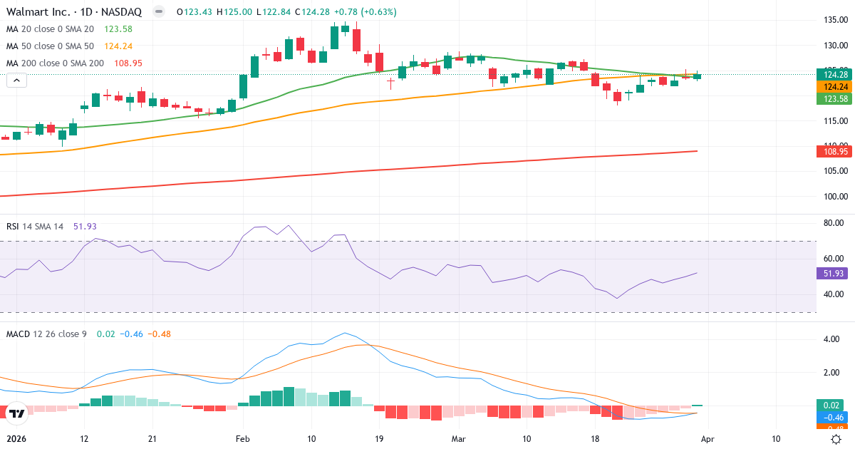 Teknisk analyse av Walmart (WMT.US) – RSI 52, MACD negativ (bearish), daglig candlestick-graf april 2026