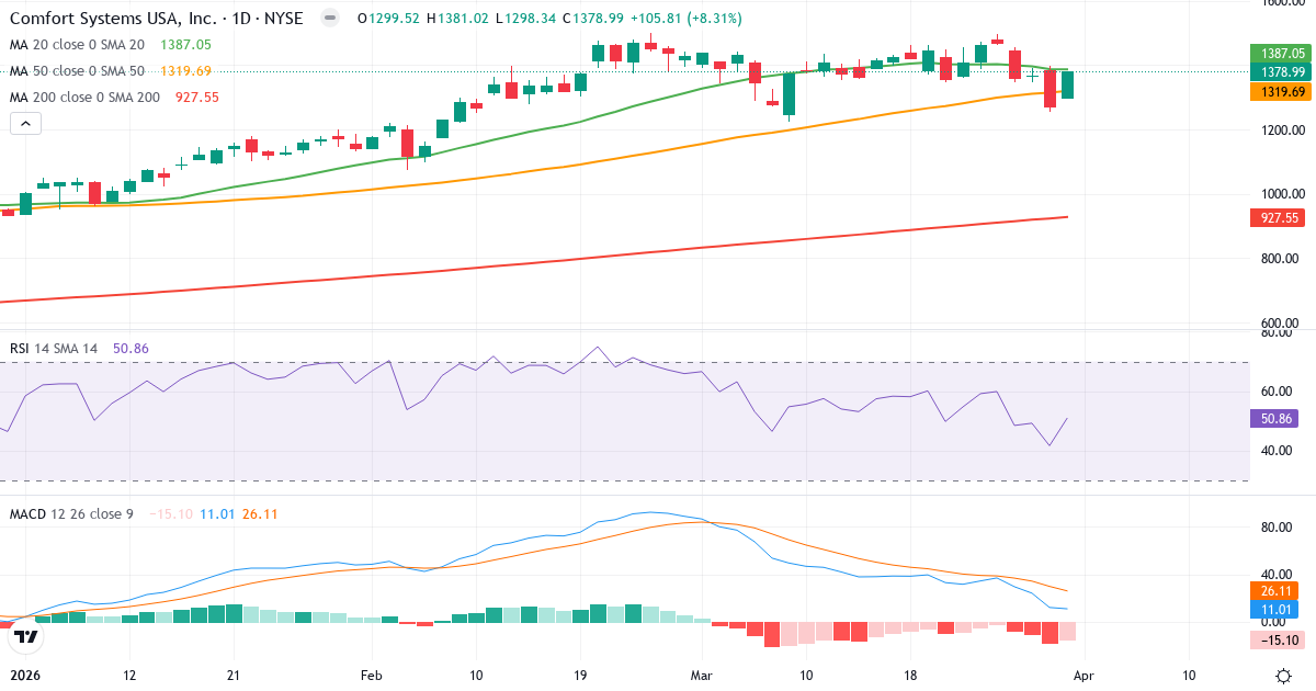 Teknisk analyse av Comfort Systems U (FIX.US) – RSI 51, MACD positiv (bullish), daglig candlestick-graf april 2026
