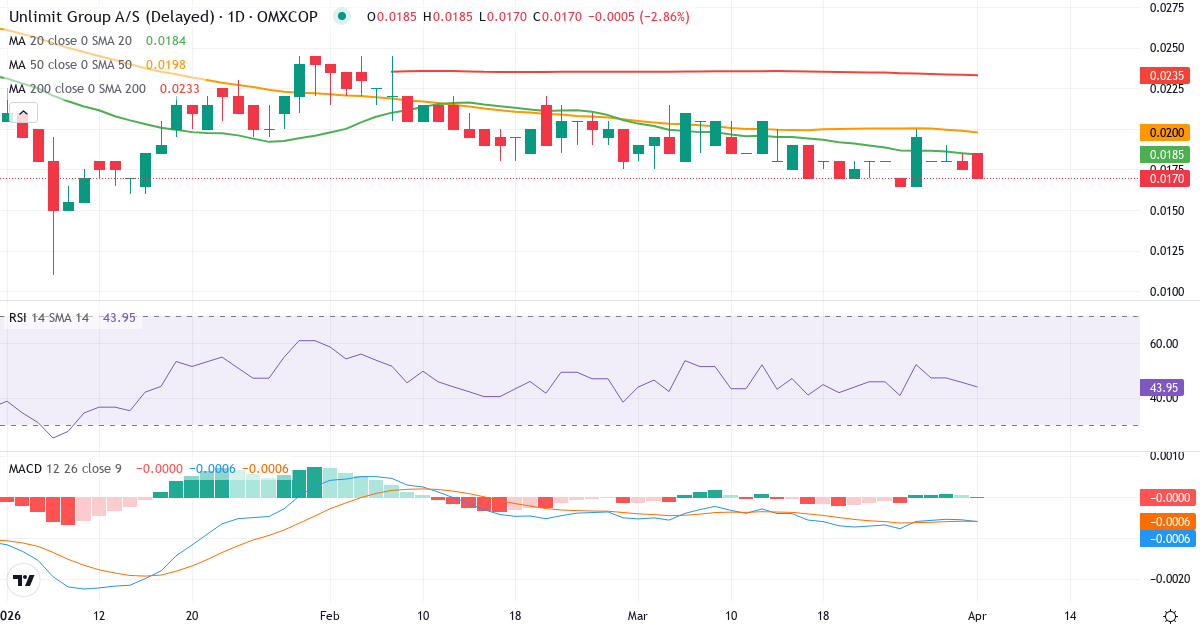 Technische Analyse von Unlimit Group (UNLGRP.CO) – RSI 46, MACD negativ (bärisch), tägliche Candlestick-Grafik April 2026