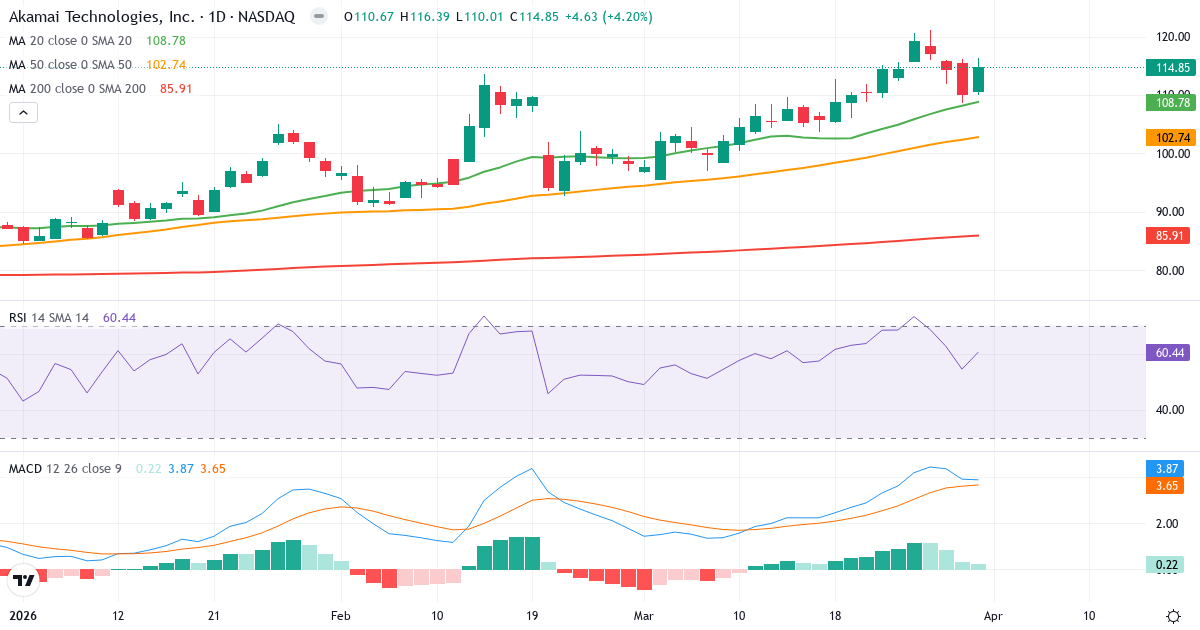 Technische Analyse von Akamai Technologies (AKAM.US) – RSI 60, MACD positiv (bullisch), tägliche Candlestick-Grafik April 2026