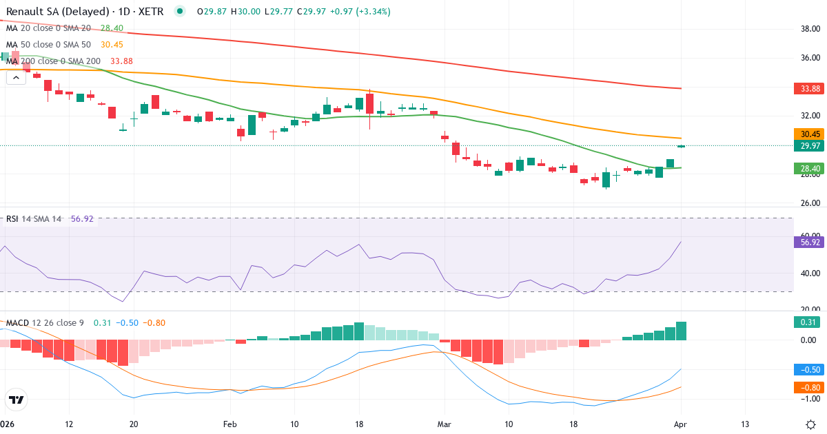Technische Analyse von Renault (RNL.XETRA) – RSI 48, MACD negativ (bärisch), tägliche Candlestick-Grafik April 2026