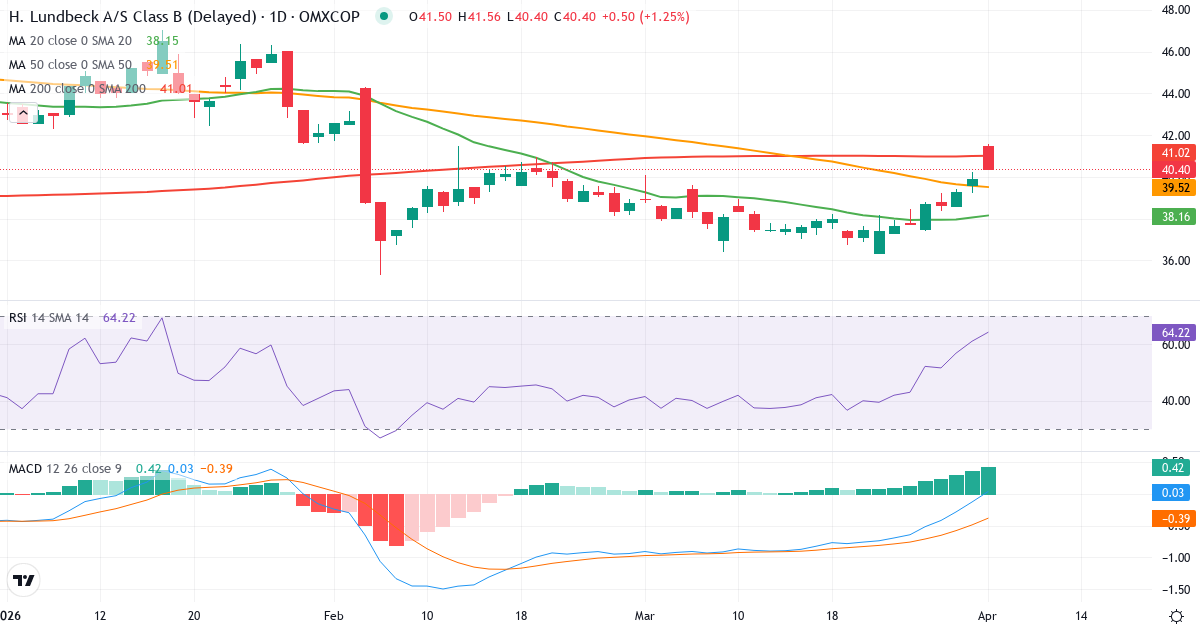 Teknisk analyse av H Lundbeck (HLUN-B.CO) – RSI 67, MACD positiv (bullish), daglig candlestick-graf april 2026