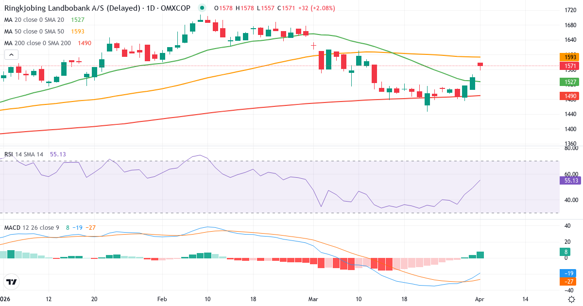 Technische Analyse von Ringkjøbing Landbobank (RILBA.CO) – RSI 50, MACD negativ (bärisch), tägliche Candlestick-Grafik April 2026