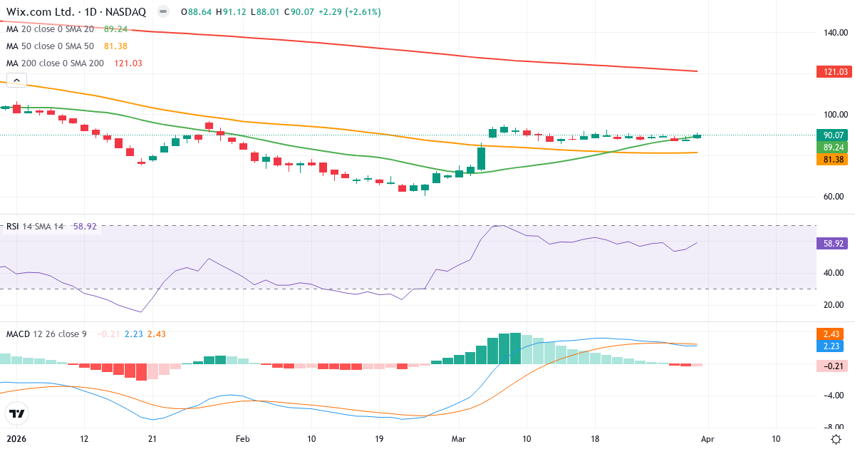 Technische Analyse von Wix.com (WIX.US) – RSI 59, MACD positiv (bullisch), tägliche Candlestick-Grafik April 2026