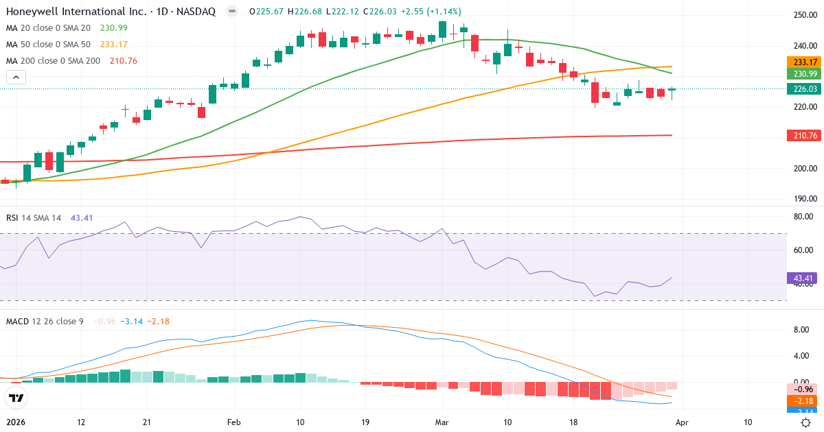 Technische Analyse von Honeywell International (HON.US) – RSI 44, MACD negativ (bärisch), tägliche Candlestick-Grafik April 2026
