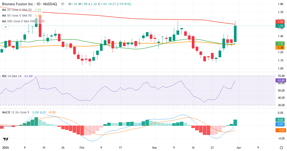 Technische Analyse von Biomea Fusion (BMEA.US) – RSI 64, MACD positiv (bullisch), tägliche Candlestick-Grafik April 2026