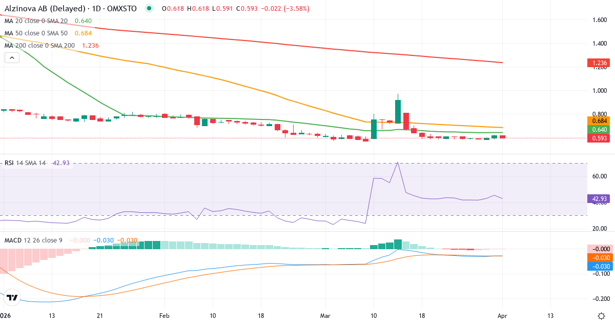 Technische Analyse von Alzinova (ALZ.ST) – RSI 45, MACD negativ (bärisch), tägliche Candlestick-Grafik April 2026