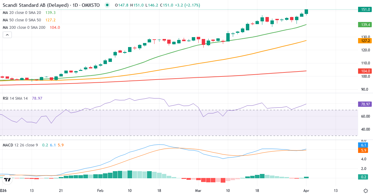Technische Analyse von Scandi Standard (SCST.ST) – RSI 76, MACD positiv (bullisch), tägliche Candlestick-Grafik April 2026