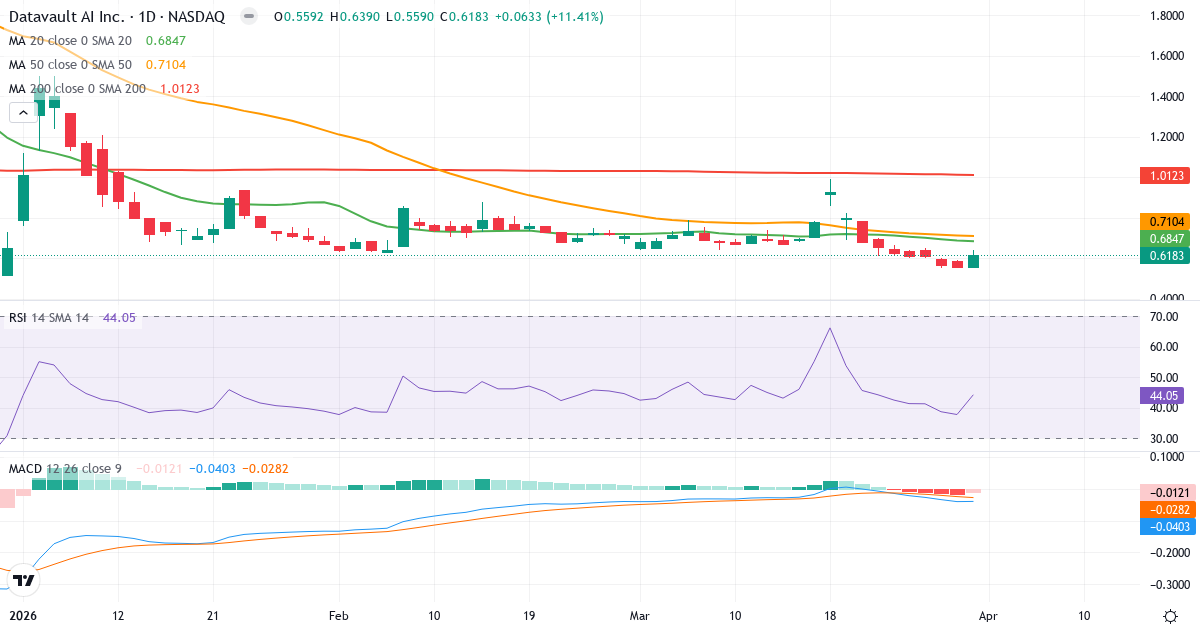 Technische Analyse von Datavault AI (DVLT.US) – RSI 44, MACD negativ (bärisch), tägliche Candlestick-Grafik April 2026