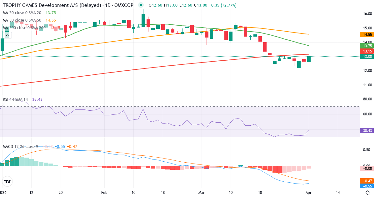 Teknisk analyse av TROPHY GAMES Development AS (TGAMES.CO) – RSI 32, MACD negativ (bearish), daglig candlestick-graf april 2026