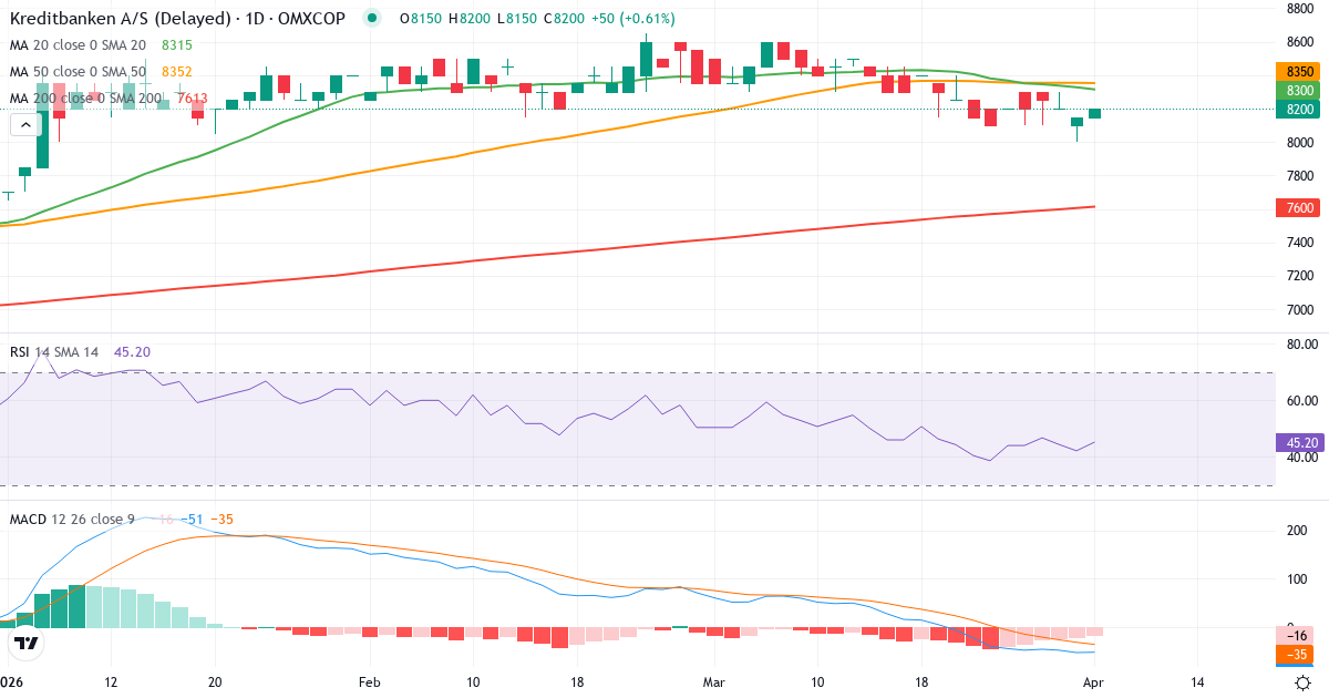 Technische Analyse von Kreditbanken (KRE.CO) – RSI 49, MACD positiv (bullisch), tägliche Candlestick-Grafik April 2026