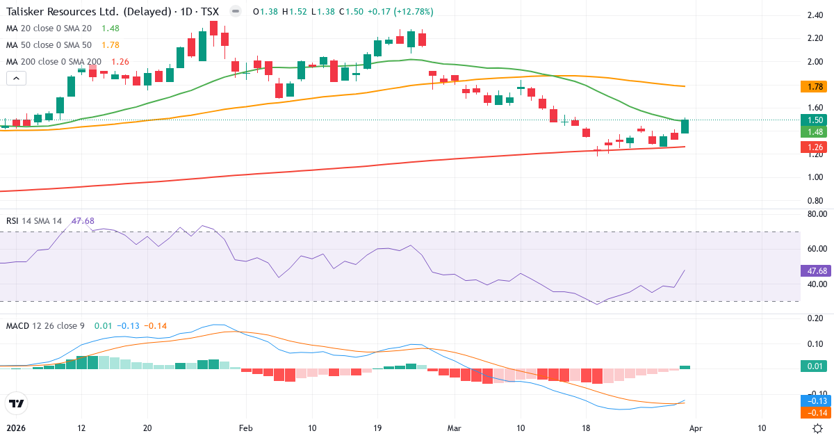Technische Analyse von Talisker Resources (TSK.TO) – RSI 48, MACD negativ (bärisch), tägliche Candlestick-Grafik April 2026