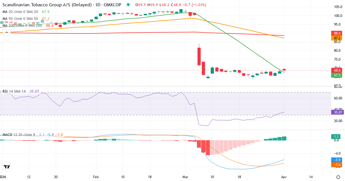 Technische Analyse von Scandinavian Tobacco Group (STG.CO) – RSI 33, MACD negativ (bärisch), tägliche Candlestick-Grafik April 2026