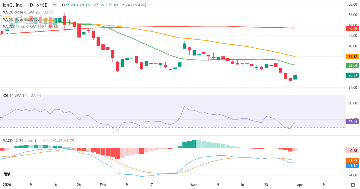 Technische Analyse von IonQ (IONQ.US) – RSI 37, MACD negativ (bärisch), tägliche Candlestick-Grafik April 2026