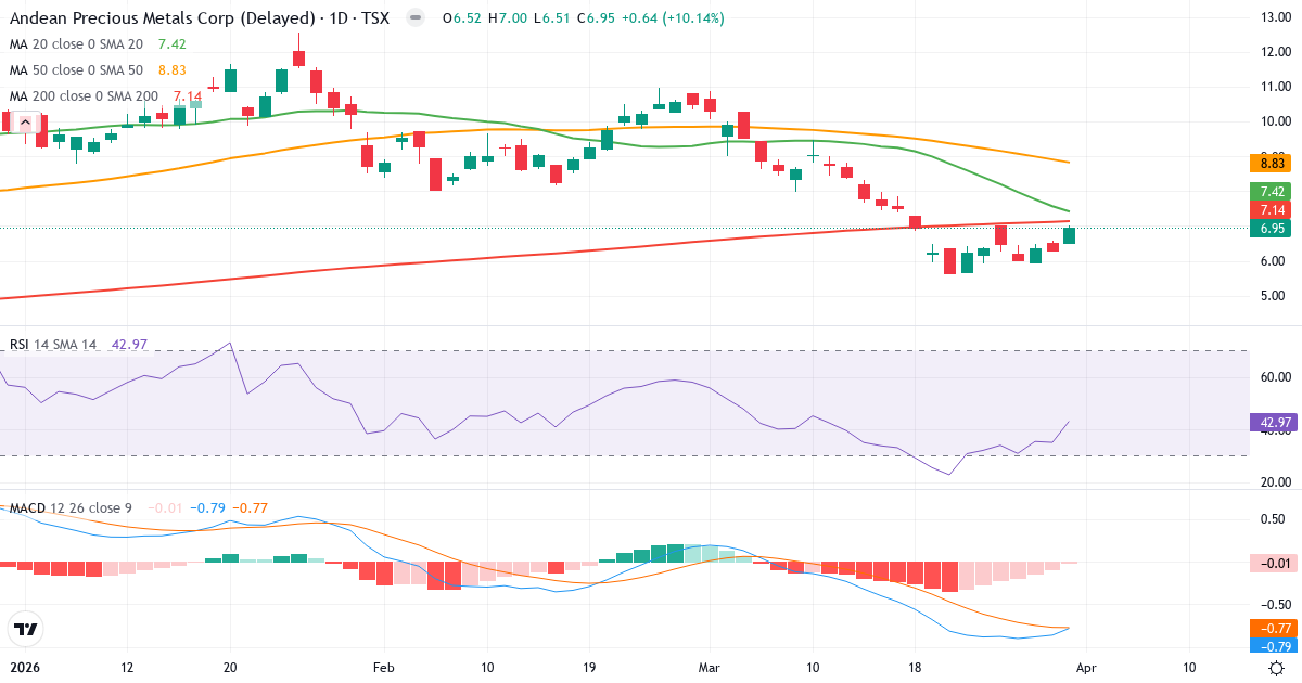 Technische Analyse von Andean Precious Metals (APM.TO) – RSI 43, MACD negativ (bärisch), tägliche Candlestick-Grafik April 2026