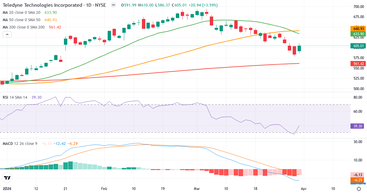 Technische Analyse von Teledyne Technologies Incorporated (TDY.US) – RSI 39, MACD negativ (bärisch), tägliche Candlestick-Grafik April 2026