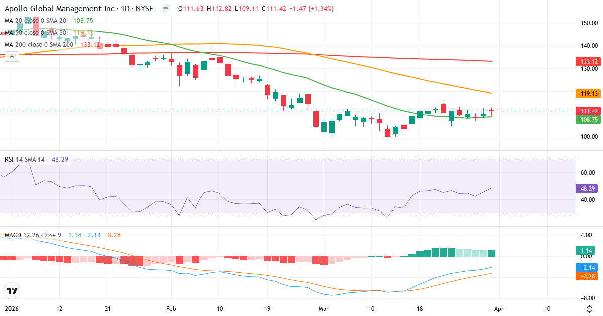 Teknisk analyse av Apollo Global Management (APO.US) – RSI 48, MACD negativ (bearish), daglig candlestick-graf april 2026
