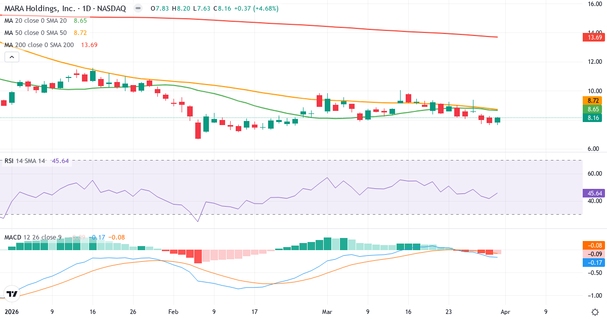 Technische Analyse von Marathon Patent (MARA.US) – RSI 46, MACD negativ (bärisch), tägliche Candlestick-Grafik April 2026