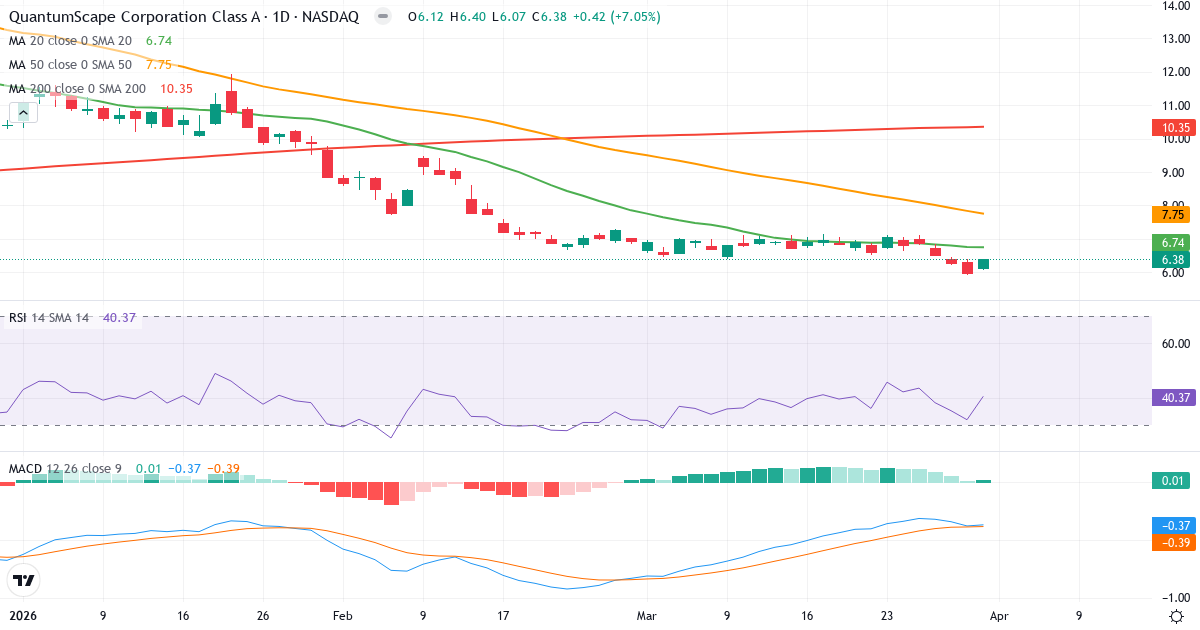 Teknisk analyse av QuantumScape (QS.US) – RSI 40, MACD negativ (bearish), daglig candlestick-graf april 2026
