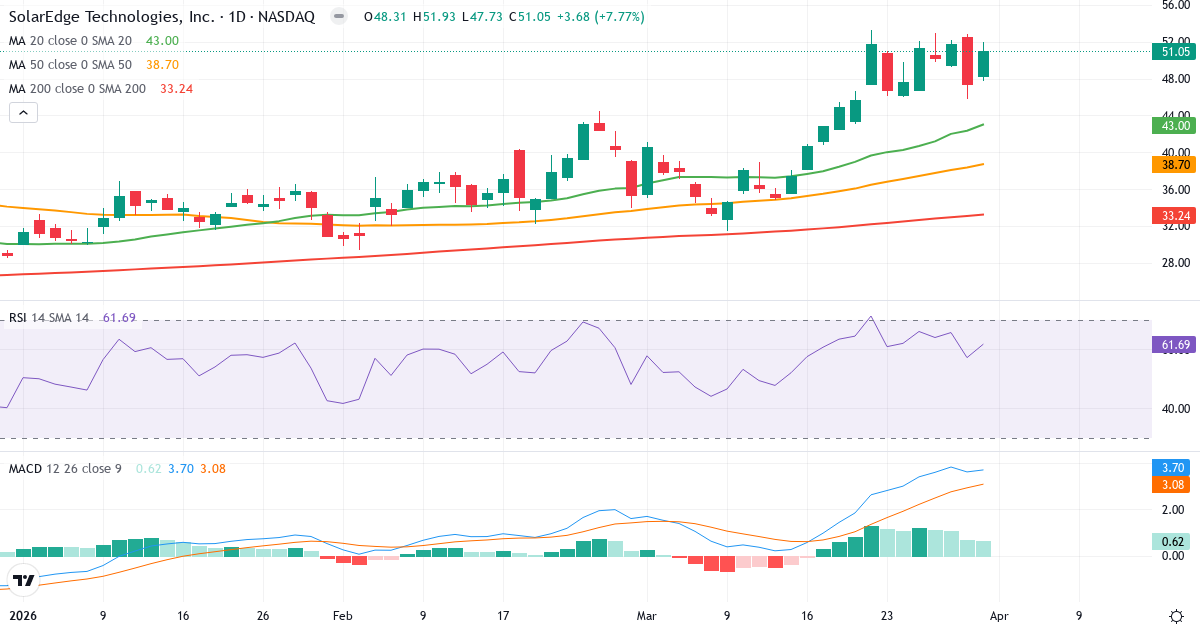 Technische Analyse von SolarEdge Technologies (SEDG.US) – RSI 62, MACD positiv (bullisch), tägliche Candlestick-Grafik April 2026