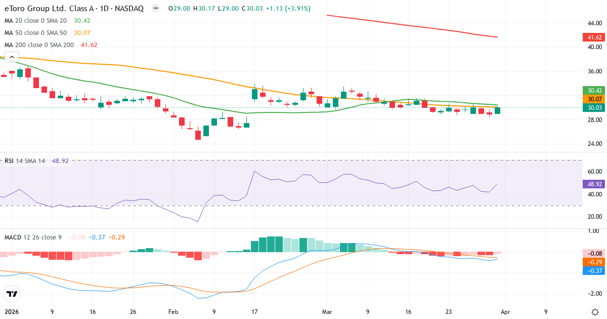 Teknisk analyse av eToro (ETOR.US) – RSI 49, MACD negativ (bearish), daglig candlestick-graf april 2026