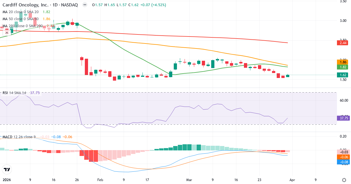 Technische Analyse von Cardiff Oncology (CRDF.US) – RSI 38, MACD negativ (bärisch), tägliche Candlestick-Grafik April 2026