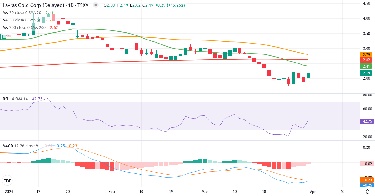 Technische Analyse von Lavras Gold (LGC.V) – RSI 43, MACD negativ (bärisch), tägliche Candlestick-Grafik April 2026