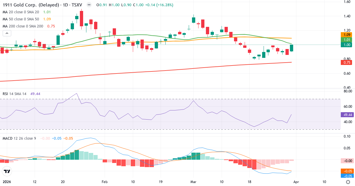 Teknisk analyse av 1911 Gold (AUMB.V) – RSI 49, MACD negativ (bearish), daglig candlestick-graf april 2026