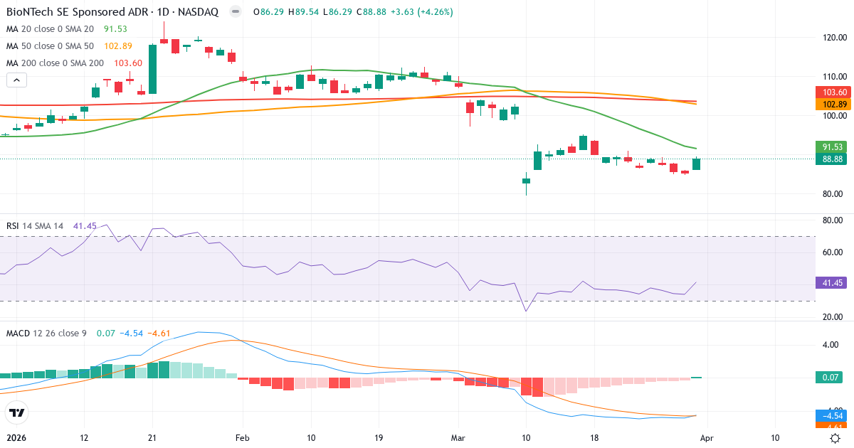 Technische Analyse von BioNTech (BNTX.US) – RSI 41, MACD negativ (bärisch), tägliche Candlestick-Grafik April 2026