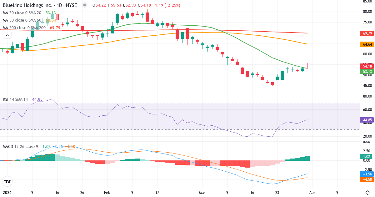 Technische Analyse von BlueLinx (BXC.US) – RSI 45, MACD negativ (bärisch), tägliche Candlestick-Grafik April 2026