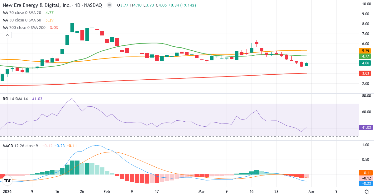 Technische Analyse von New Era Energy & Digital (NUAI.US) – RSI 41, MACD negativ (bärisch), tägliche Candlestick-Grafik April 2026