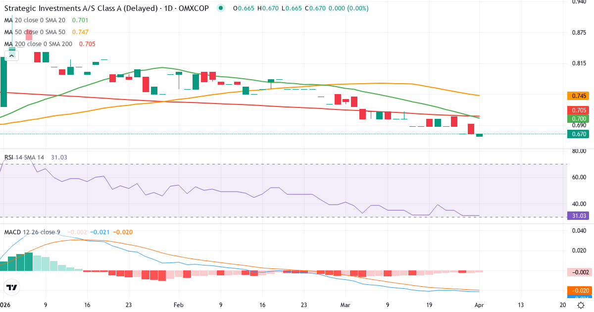 Teknisk analyse av Strategic Investments (STRINV.CO) – RSI 31, MACD negativ (bearish), daglig candlestick-graf april 2026