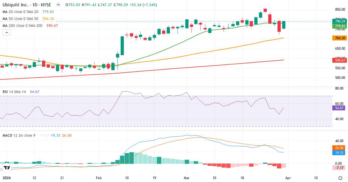 Technische Analyse von Ubiquiti (UI.US) – RSI 55, MACD positiv (bullisch), tägliche Candlestick-Grafik April 2026