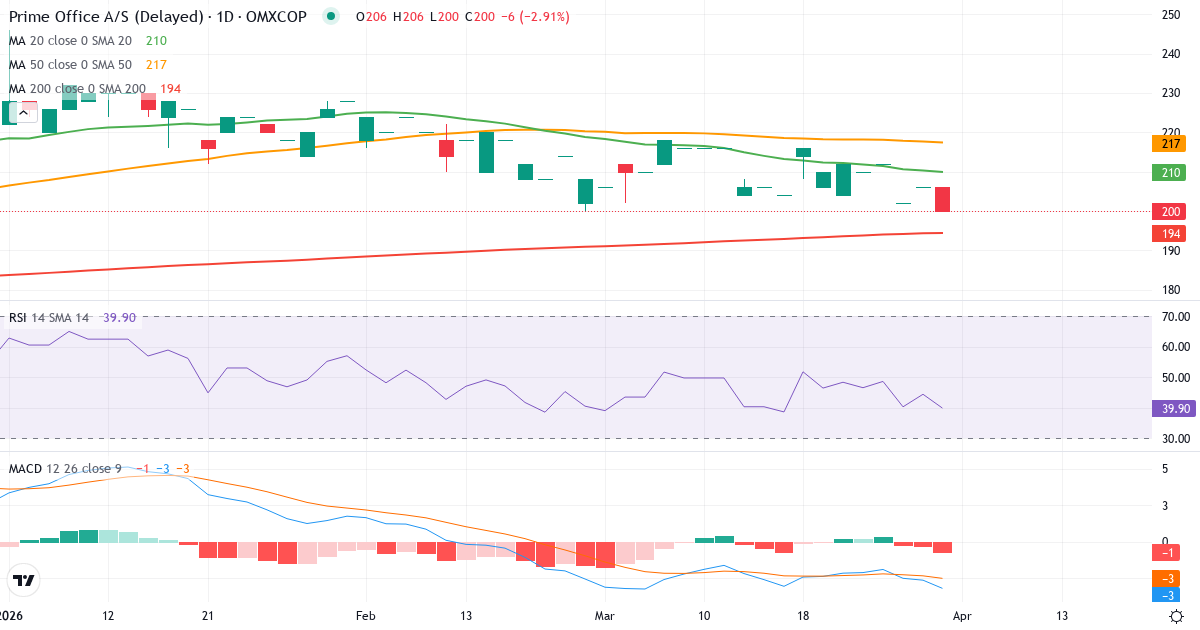 Technische Analyse von Prime Office (PRIMOF.CO) – RSI 39, MACD negativ (bärisch), tägliche Candlestick-Grafik April 2026