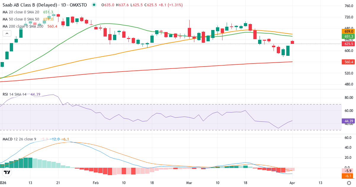 Technische Analyse von Saab (SAAB-B.ST) – RSI 42, MACD negativ (bärisch), tägliche Candlestick-Grafik April 2026