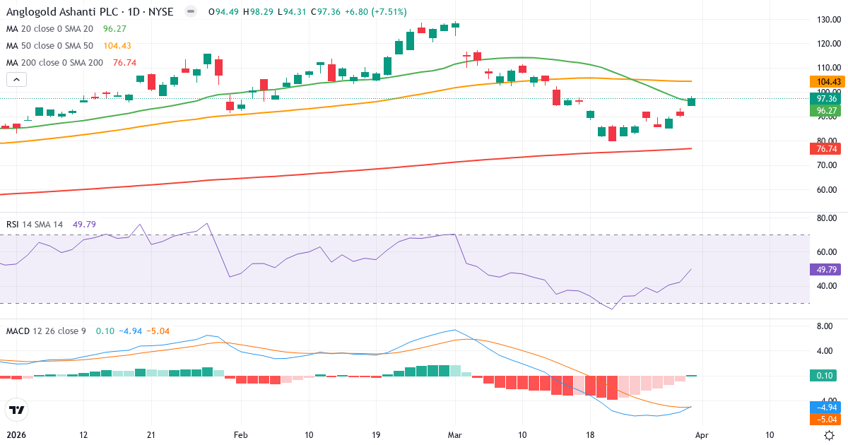 Technische Analyse von AngloGold Ashanti (AU.US) – RSI 51, MACD negativ (bärisch), tägliche Candlestick-Grafik April 2026