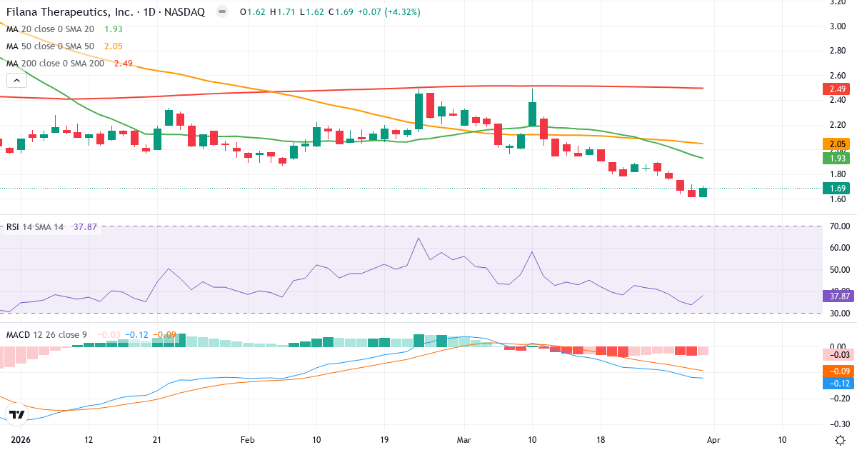 Teknisk analyse av Cassava Sciences (SAVA.US) – RSI 38, MACD negativ (bearish), daglig candlestick-graf april 2026
