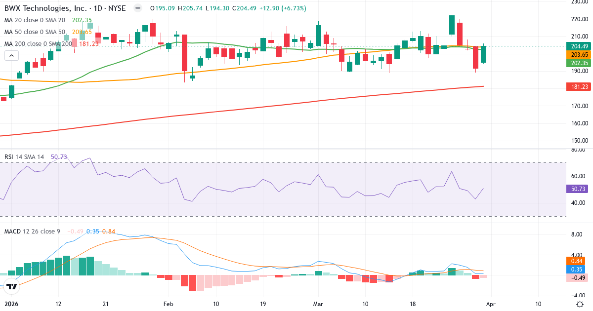 Technische Analyse von BWX Technologies (BWXT.US) – RSI 51, MACD positiv (bullisch), tägliche Candlestick-Grafik April 2026