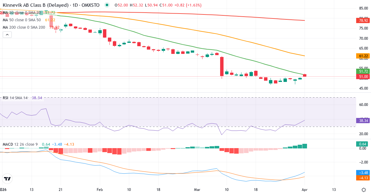 Teknisk analyse av Kinnevik (KINV-B.ST) – RSI 35, MACD negativ (bearish), daglig candlestick-graf april 2026