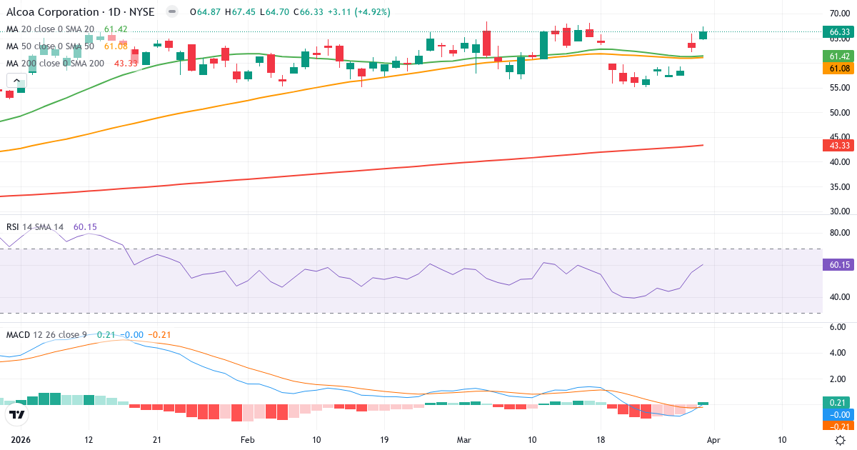 Teknisk analyse av Alcoa (AA.US) – RSI 60, MACD negativ (bearish), daglig candlestick-graf april 2026