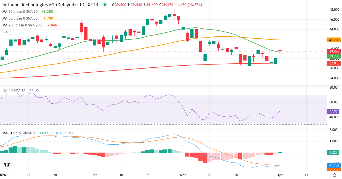 Technische Analyse von Infineon Technologies (IFX.XETRA) – RSI 42, MACD negativ (bärisch), tägliche Candlestick-Grafik April 2026