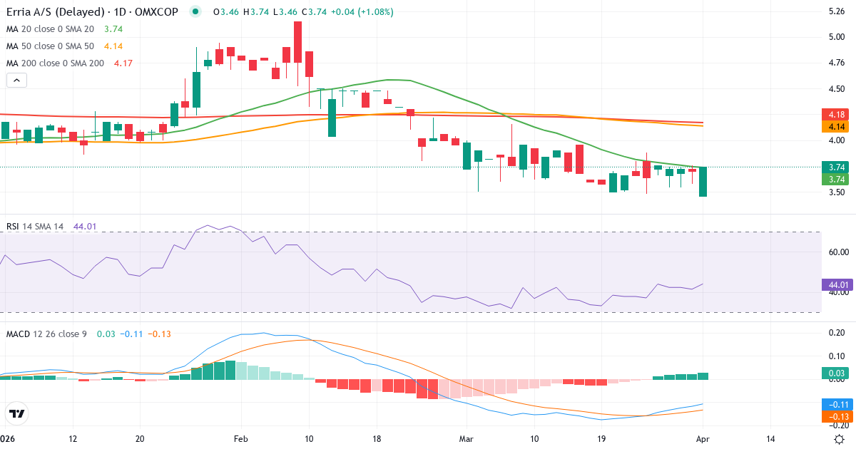 Technische Analyse von Erria (ERRIA.CO) – RSI 41, MACD negativ (bärisch), tägliche Candlestick-Grafik April 2026