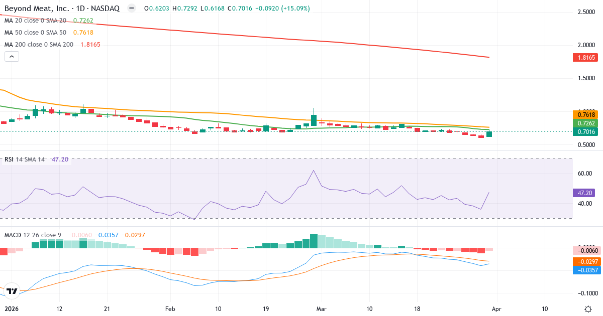 Technische Analyse von Beyond Meat (BYND.US) – RSI 47, MACD negativ (bärisch), tägliche Candlestick-Grafik April 2026